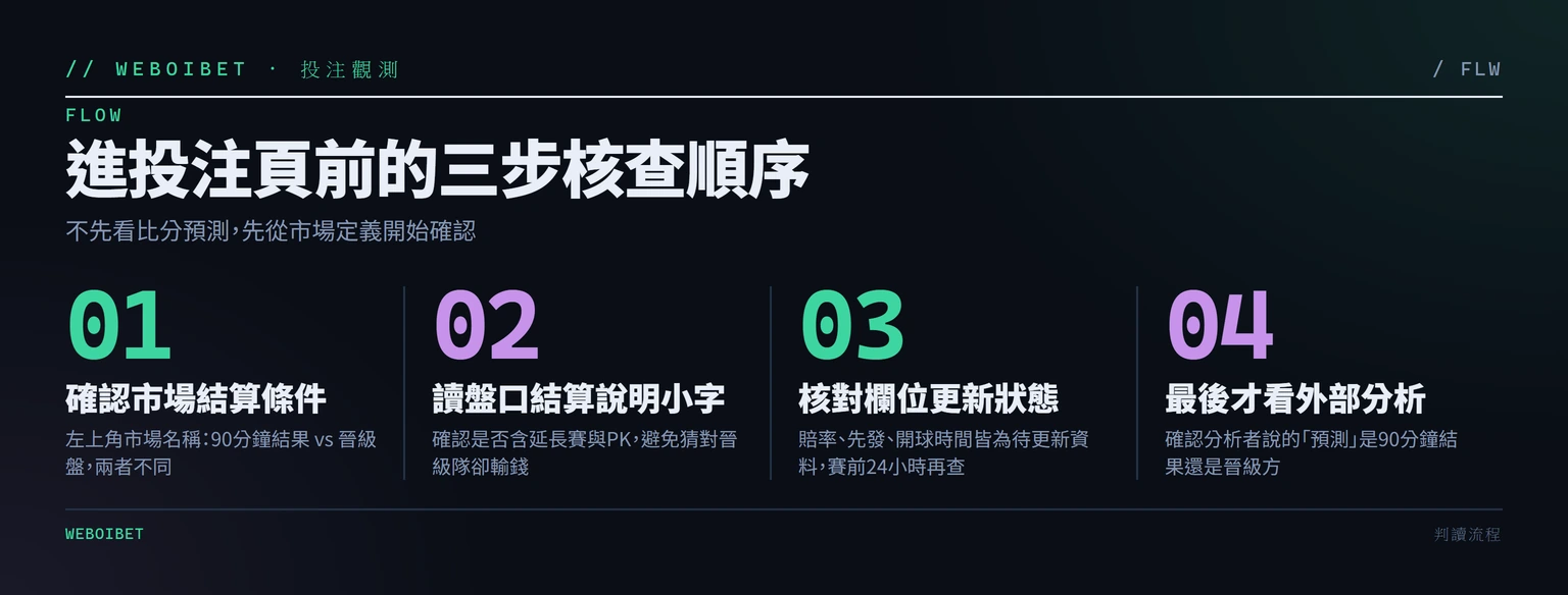 世界盃32強預測:象牙海岸 vs 挪威,先看90分鐘還是晉級盤