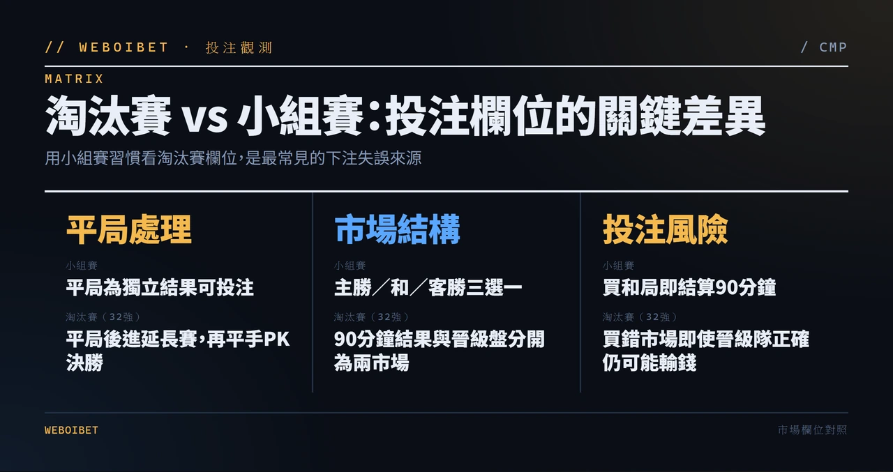 淘汰賽與小組賽投注欄位差異對照表
