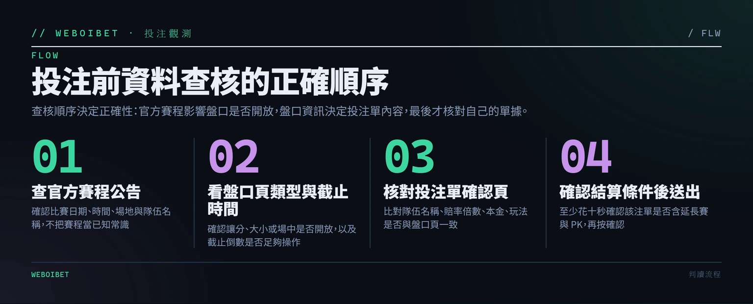 投注前資料查核四步驟流程:官方賽程→盤口頁→投注單確認頁→結算條件確認後送出