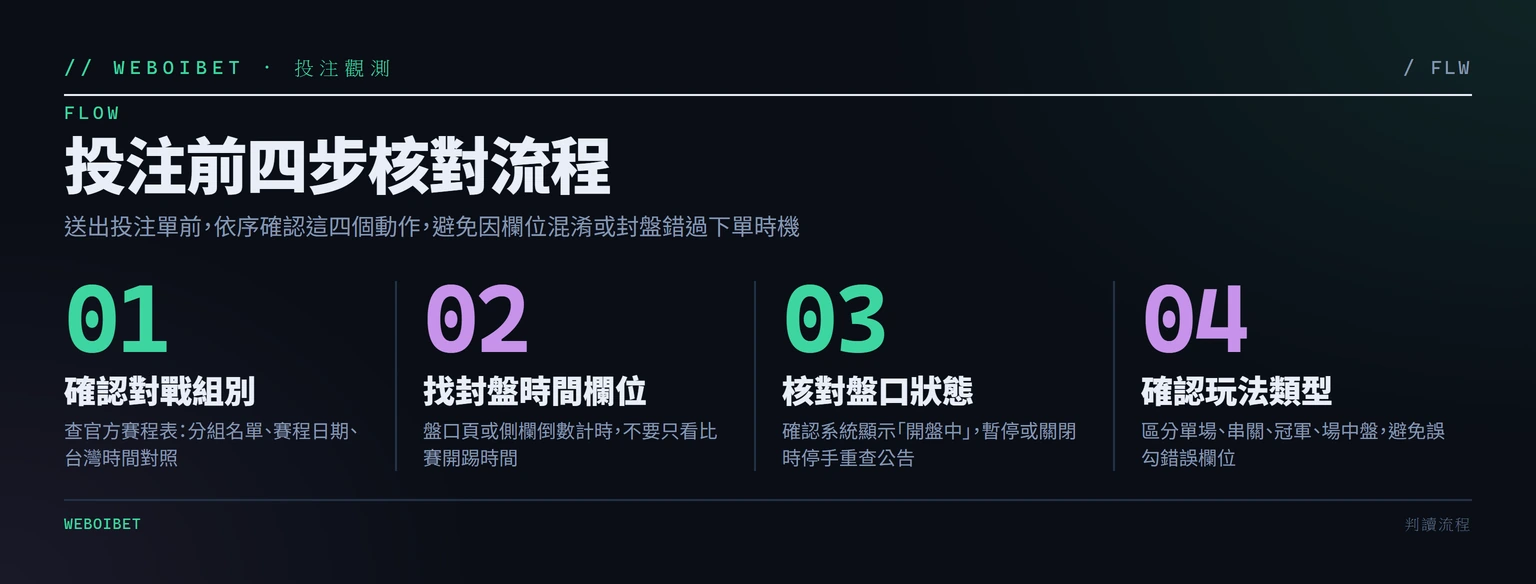 2026世界盃賽程台灣時間先看什麼?小組賽前的欄位、封盤時間核對重點
