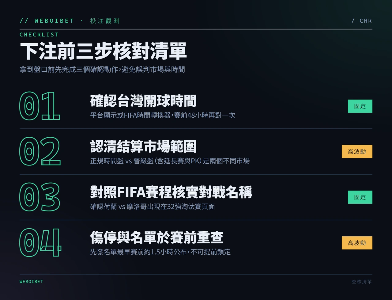 2026世界盃32強預測荷蘭對摩洛哥:下注前先核對賽制、盤口與結算範圍