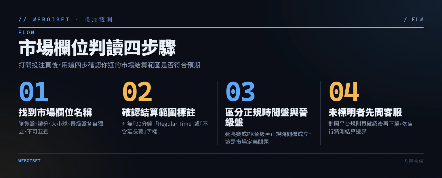 世界盃投注頁市場欄位判讀流程圖